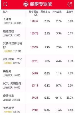 雷佳音新片票房大卖，成为票房保障