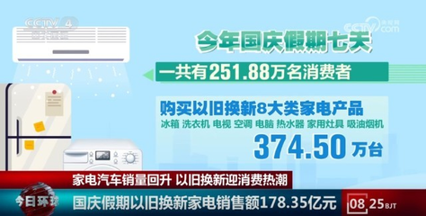 商务部：年初至 4 月 8 日家电以旧换新销售超 1200 亿
