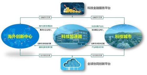 科技产业的创新生态系统构建
